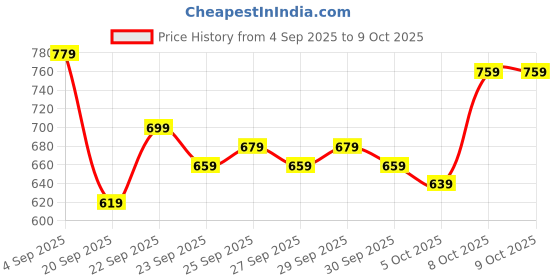 myntra.com YK Printed Knitted Pullover yk Price History Graph from 4 Sep 2025 to 9 Oct 2025