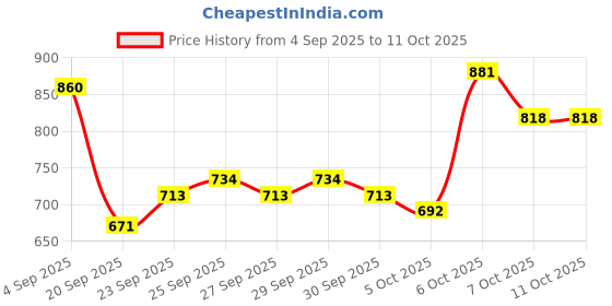 myntra.com YK Printed Knitted Pullover yk Price History Graph from 4 Sep 2025 to 10 Oct 2025