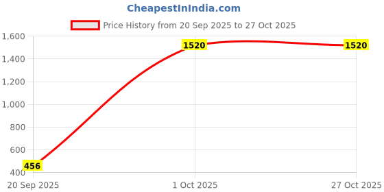myntra.com YK Printed Magnetic Pencil Case yk Price History Graph from 20 Sep 2025 to 26 Oct 2025