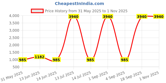 myntra.com YK Printed Shopper Tote Bag with Applique yk Price History Graph from 31 May 2025 to 30 Oct 2025