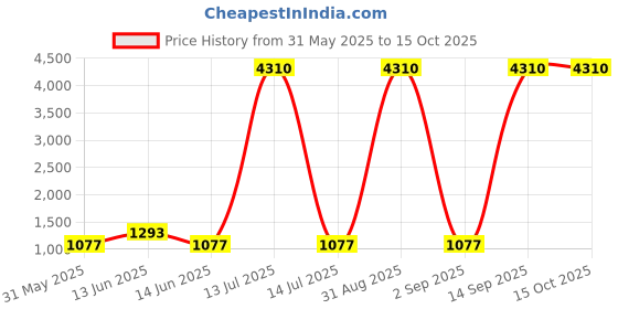 myntra.com YK Printed Shopper Tote Bag with Applique yk Price History Graph from 31 May 2025 to 15 Oct 2025