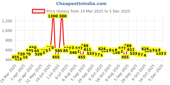 myntra.com YK Printed T-shirt with Shorts yk Price History Graph from 14 Mar 2025 to 5 Dec 2025