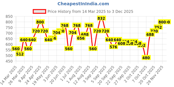 myntra.com YK Printed T-shirt with Trousers yk Price History Graph from 14 Mar 2025 to 1 Dec 2025
