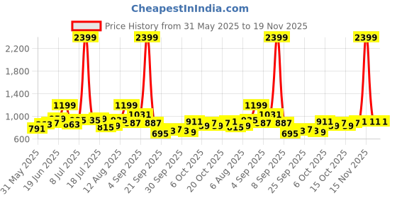 myntra.com YK Printed Top & Leggings Clothing Set yk Price History Graph from 31 May 2025 to 18 Nov 2025