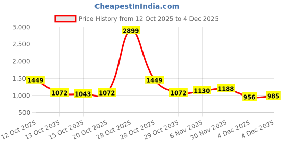 myntra.com YK Puff Sleeve A-Line Knee Length Dress with Ruffle & Bow Details yk Price History Graph from 12 Oct 2025 to 4 Dec 2025
