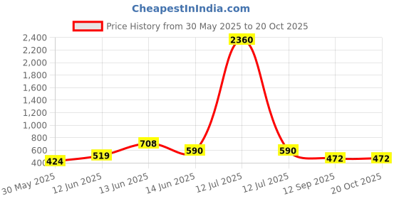myntra.com YK Purple Single Plastic Printed Water Bottle yk Price History Graph from 30 May 2025 to 20 Oct 2025