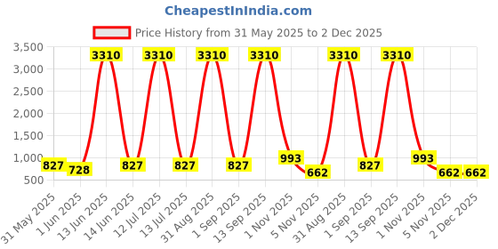 myntra.com YK Purple Soft Silicone Straw & Adjustable Strap Water Bottle- 450 ml yk Price History Graph from 31 May 2025 to 2 Dec 2025