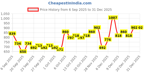 myntra.com YK Purple Sweatshirts yk Price History Graph from 6 Sep 2025 to 30 Dec 2025