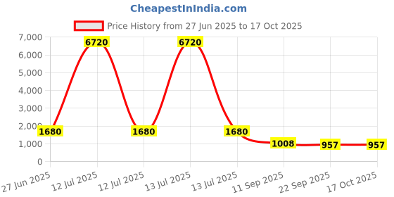 myntra.com YK Puzzles Activity Toys and Games yk Price History Graph from 27 Jun 2025 to 17 Oct 2025