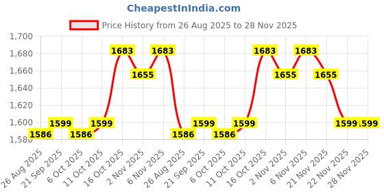 myntra.com YK Red & White 2 Piece Abstract Printed Door Curtains yk Price History Graph from 26 Aug 2025 to 28 Nov 2025