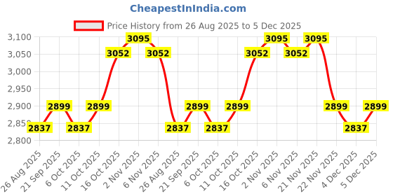 myntra.com YK Red & White 4 Piece Abstract Printed Door Curtains yk Price History Graph from 26 Aug 2025 to 5 Dec 2025