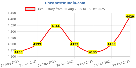 myntra.com YK Red & White Set of 4 Geometric Door yk Price History Graph from 26 Aug 2025 to 16 Oct 2025
