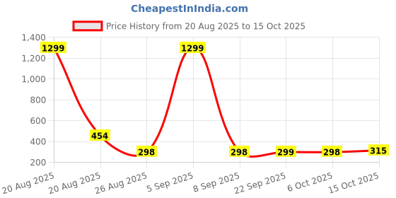 myntra.com YK Red Disney Minnie Dots Printed Foldable Laundry Bag With Handles yk Price History Graph from 20 Aug 2025 to 15 Oct 2025