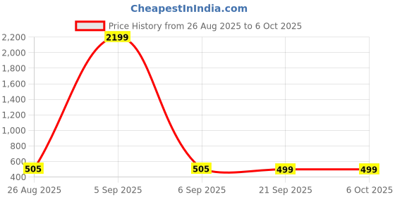 myntra.com YK Red Set of 2 Regular Multi-Utility Organisers yk Price History Graph from 26 Aug 2025 to 6 Oct 2025