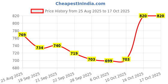 myntra.com YK Red Set of 3 Polycotton Baby Pillow yk Price History Graph from 25 Aug 2025 to 16 Oct 2025