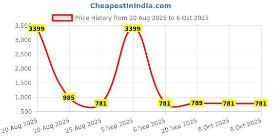 myntra.com YK Red Set of 3 Regular Multi-Utility Organisers yk Price History Graph from 20 Aug 2025 to 6 Oct 2025