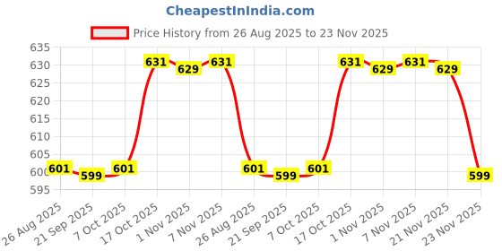 myntra.com YK Red Set of 6 Regular Shoes Organiser Organisers yk Price History Graph from 26 Aug 2025 to 23 Nov 2025