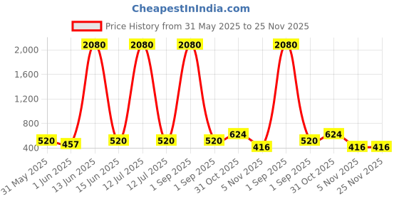 myntra.com YK Red Typography Printed Leak-Proof & BPA-Free Water Bottle-1000ml yk Price History Graph from 31 May 2025 to 25 Nov 2025