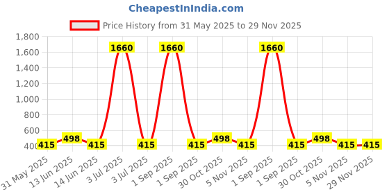 myntra.com YK Self Design 3D Cartoon Printed Pen Cases yk Price History Graph from 31 May 2025 to 29 Nov 2025