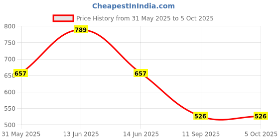 myntra.com YK Self Design 3D Squishy Sweet A6 Fancy Diary yk Price History Graph from 31 May 2025 to 5 Oct 2025