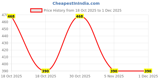 myntra.com YK Self Design Colours Stationery yk Price History Graph from 18 Oct 2025 to 30 Nov 2025