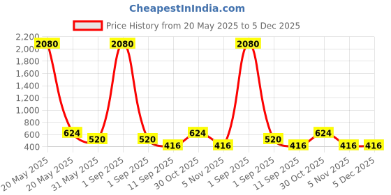 myntra.com YK Self Design Diary Stationery yk Price History Graph from 20 May 2025 to 5 Dec 2025