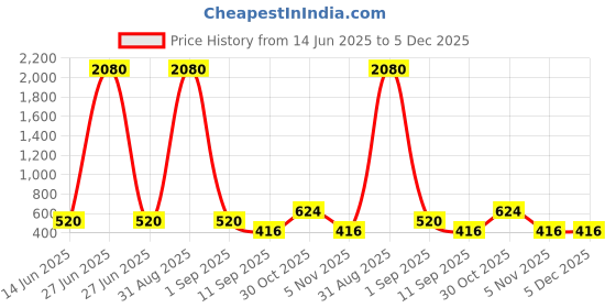 myntra.com YK Self Design Diary Stationery yk Price History Graph from 14 Jun 2025 to 5 Dec 2025