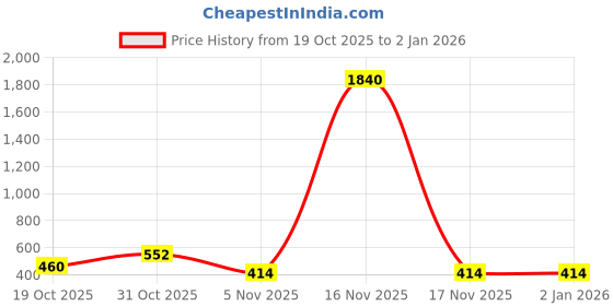 myntra.com YK Self Design Diary Stationery yk Price History Graph from 19 Oct 2025 to 2 Jan 2026