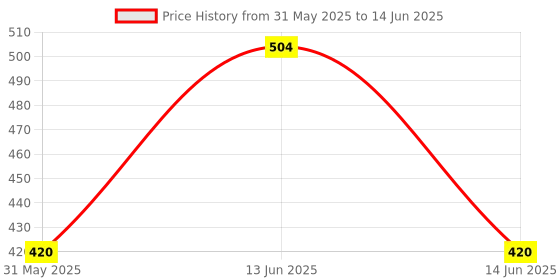 myntra.com YK Self Design Double-Sided Magnetic Pencil Case With Compass and Sharpener yk Price History Graph from 31 May 2025 to 14 Jun 2025