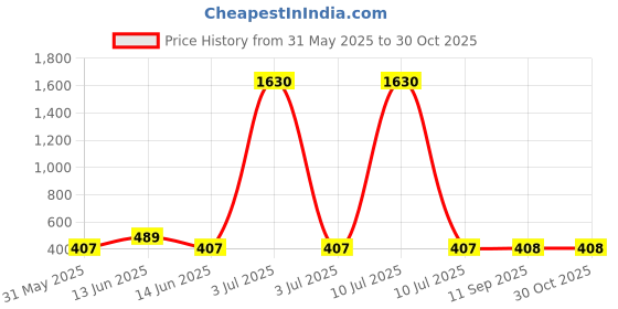 myntra.com YK Self Design eddy Shaped Pencil Sharpener yk Price History Graph from 31 May 2025 to 30 Oct 2025