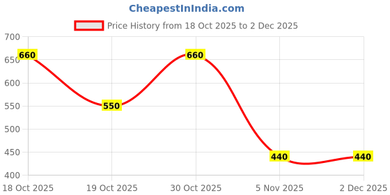 myntra.com YK Self Design Kawaii Chick Animal Style Pencil Sharpener yk Price History Graph from 18 Oct 2025 to 2 Dec 2025