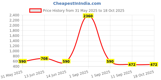 myntra.com YK Self Design Kitty Canvas Pen Cases Stationery yk Price History Graph from 31 May 2025 to 17 Oct 2025