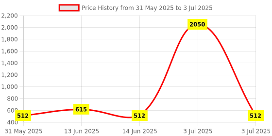 myntra.com YK Self Design Large Capacity Zippered Pencil Case With Multiple Designs yk Price History Graph from 31 May 2025 to 3 Jul 2025