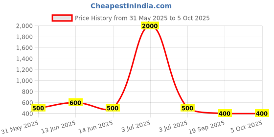 myntra.com YK Self Design Multi-Layer Expandable Geometry Pencil Box yk Price History Graph from 31 May 2025 to 4 Oct 2025
