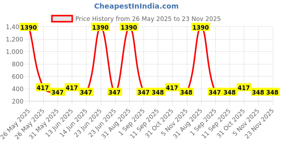 myntra.com YK Self Design Pen Cases Stationery yk Price History Graph from 26 May 2025 to 23 Nov 2025