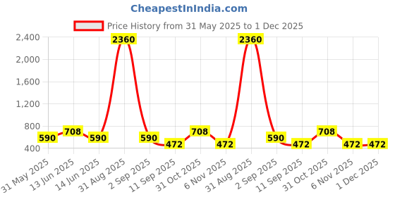 myntra.com YK Self Design Pen Cases Stationery yk Price History Graph from 31 May 2025 to 1 Dec 2025