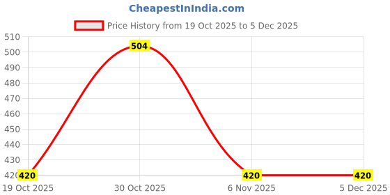 myntra.com YK Self Design Pen Cases Stationery yk Price History Graph from 19 Oct 2025 to 4 Dec 2025