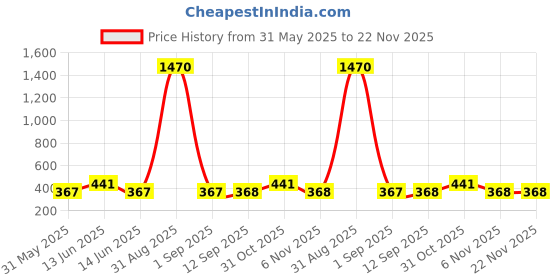 myntra.com YK Self Design Pencil Cases Stationery yk Price History Graph from 31 May 2025 to 22 Nov 2025