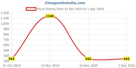 myntra.com YK Self Design Pencil Stationery yk Price History Graph from 31 Oct 2025 to 1 Dec 2025