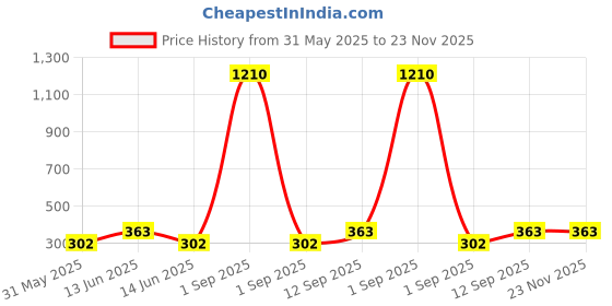 myntra.com YK Self Design Sharpener Magnetic Pen Cases Stationery yk Price History Graph from 31 May 2025 to 22 Nov 2025