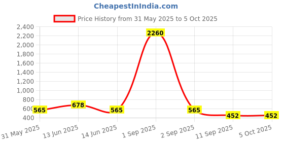 myntra.com YK Self Design Space Explorer Themed Double Layer Pencil Box yk Price History Graph from 31 May 2025 to 4 Oct 2025