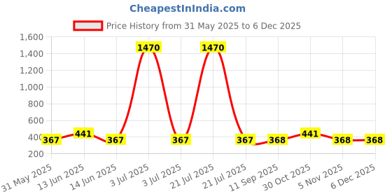 myntra.com YK Self Design Space Theme Pencil Case yk Price History Graph from 31 May 2025 to 5 Dec 2025