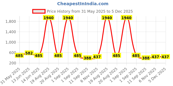 myntra.com YK Self Design Spacious Pen Cases yk Price History Graph from 31 May 2025 to 5 Dec 2025