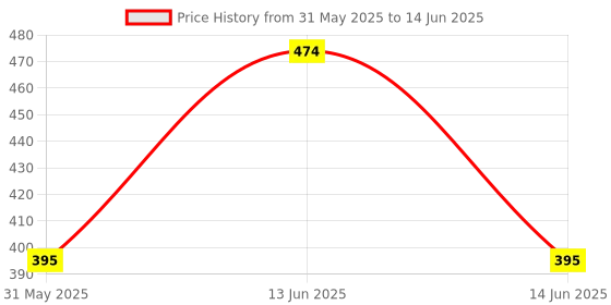 myntra.com YK Self Design Squad Game Multi-Purpose Pencil Cases yk Price History Graph from 31 May 2025 to 14 Jun 2025