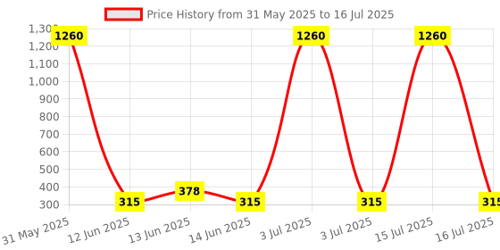 myntra.com YK Self Design Unicorn Lock Notebook Diary Stationery yk Price History Graph from 31 May 2025 to 15 Jul 2025