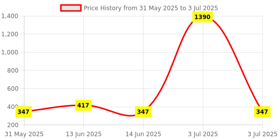 myntra.com YK Self Design Unicorn Themed Magnetic Pencil Box With Built-In Sharpener yk Price History Graph from 31 May 2025 to 3 Jul 2025