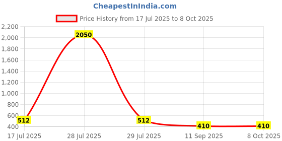 myntra.com YK Self Design Zippered Pencil Case yk Price History Graph from 17 Jul 2025 to 4 Oct 2025