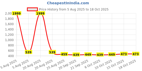 myntra.com YK Set Of 2 Disney Printed Pencil Pouches With Two Compartments yk Price History Graph from 5 Aug 2025 to 17 Oct 2025