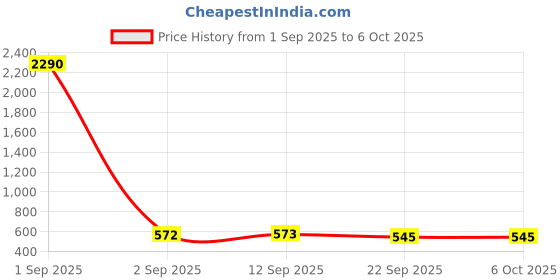 myntra.com YK Set of 2 French Fries & Cola Pop It Fidget Toys yk Price History Graph from 1 Sep 2025 to 5 Oct 2025