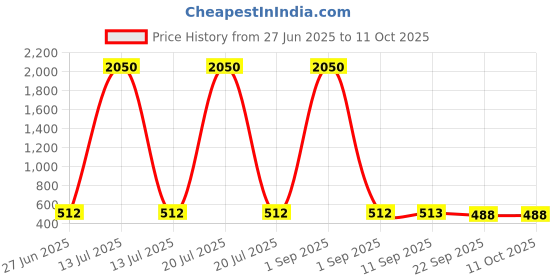 myntra.com YK Set of 2 Gaming Accessory Activity Toys and Games yk Price History Graph from 27 Jun 2025 to 11 Oct 2025